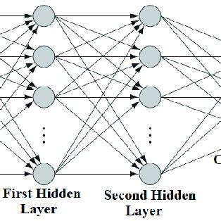 Image result for MLP Multilayer Perceptron a Deterministic Model