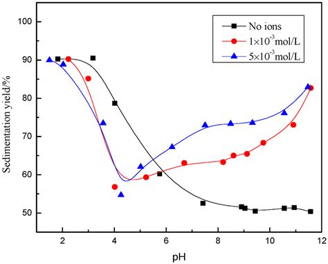 The Effect of Ca2+ and Mg2+ on the Dispersion and Flocculation ...
