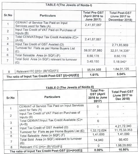 NAA directs DGAP to recalculate amount of profiteering by E homes pvt Ltd