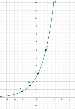 Image result for Exponential Growth Function From Graph
