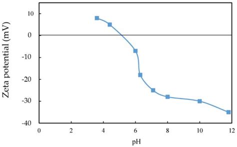 Biobeneficiation of PGMs | Encyclopedia MDPI