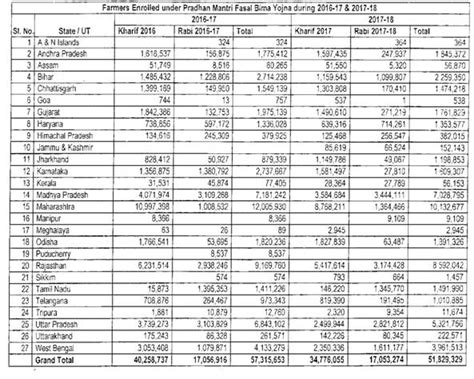 Pradhan Mantri Fasal Bima Yojana