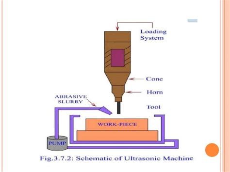 Image result for Ultrasonic Machining Process