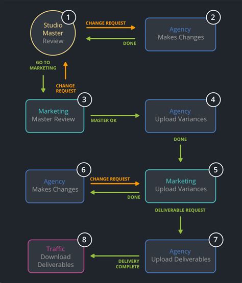 Image result for Workflow Process Mapping