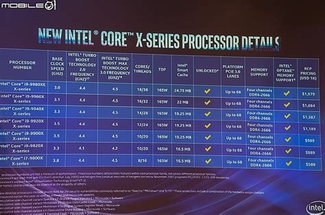 Intel新一代Core X系列與Intel Xeon W-3175X 28核56緒處理器正式發表 68條PCIe3.0加6通道記憶體 ...