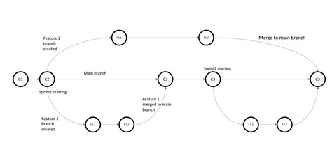 Image result for Git Rebase Example