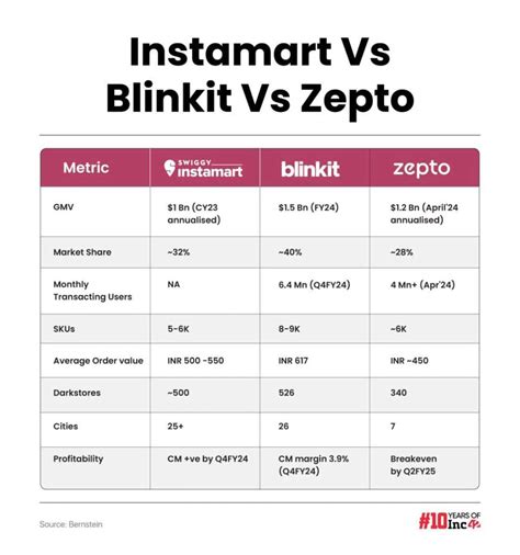 Instamart vs Blinkit: a fierce competition | Manish Bakshi posted on the topic | LinkedIn