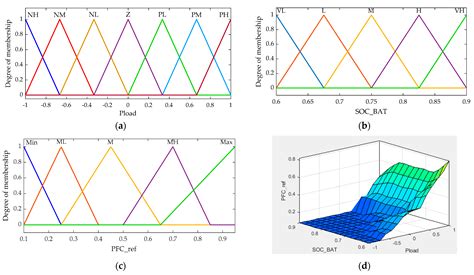 Development of Fuzzy-Adaptive Control Based Energy Management Strategy ...