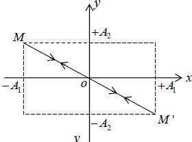 Superposition of Two or More Simple Harmonic Oscillators: Notes with ...