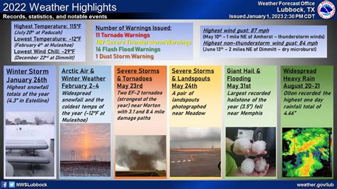 NWS Lubbock, TX 2022 Year End Summary