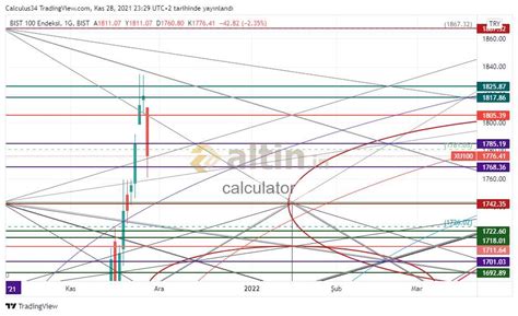 BIST100, BIST30, VIX, SP, DJI, DAX, SCHOMP, NI225 - Yorumlu grafik