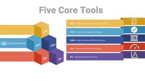 Image result for Core Tools of Quality