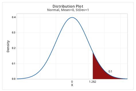 Image result for Minitab Normal Distribution