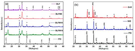 Photovoltaic Effect of La and Mn Co-Doped BiFeO3 Heterostructure with ...