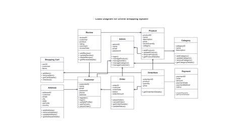Class Diagram for Bank Management