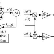 Image result for Adaptive Algorithm Small Diagram