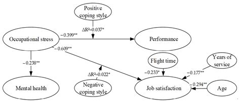 Studies on the Relationship between Occupational Stress and Mental ...