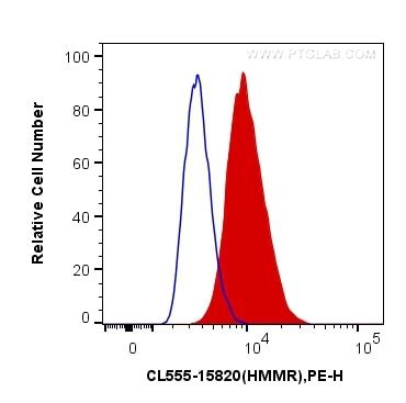 HMMR-Specific antibody (CL555-15820) | Proteintech