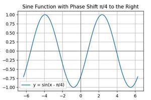 Image result for Sin Function Phase Shift