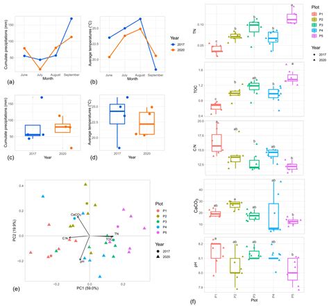 Impacts of Soil Management and Sustainable Plant Protection Strategies ...