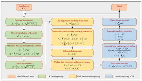Sideslip Angle Estimation for Distributed Drive Electric Vehicles Based ...