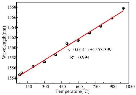 An Ultra-High-Resolution Bending Temperature Decoupled Measurement ...