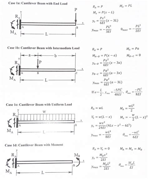 Image result for Beam Deflection Formula