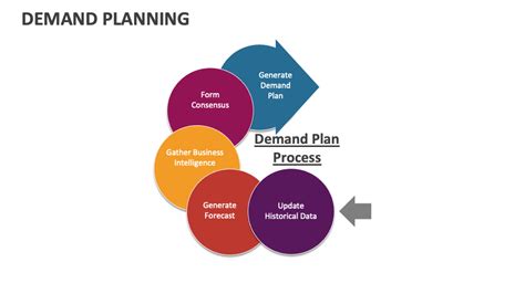 Demand Planning Process Flowchart 的图像结果