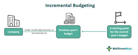 Image result for Zero-Based Budgeting vs Incremental Budgeting Example