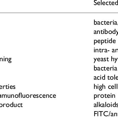 Image result for Cell Sorting Applications