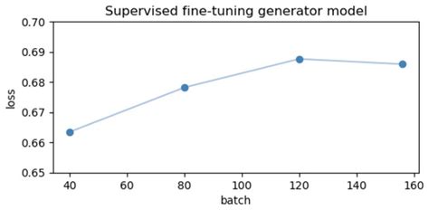 EvoText: Enhancing Natural Language Generation Models via Self ...