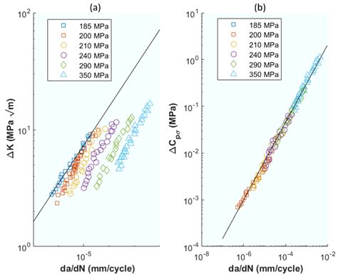 A Literature Review of Incorporating Crack Tip Plasticity into Fatigue ...