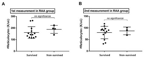 Prevalence of Reticulocytosis in the Absence of Anemia in Dogs with ...