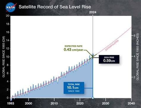 Sea Level 的图像结果