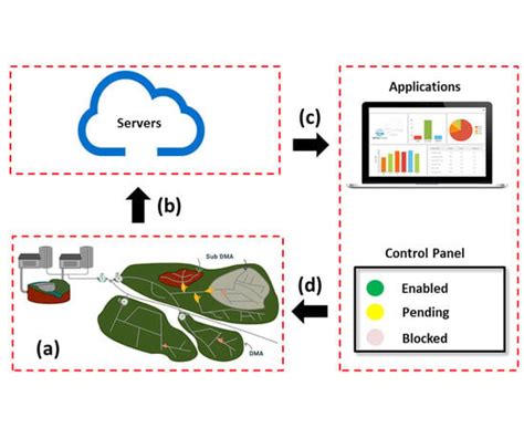 An IoT-Based Framework for Smart Water Supply Systems Management
