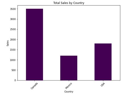 Image result for Pandas Data Frame Table Visualization