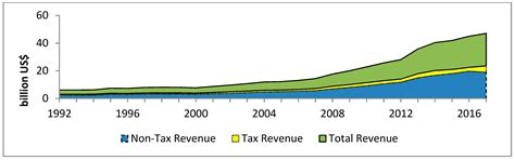 An Empirical Investigation of Foreign Financial Assistance Inflows and ...