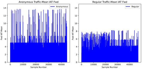 Anonymous Traffic Detection Based on Feature Engineering and ...