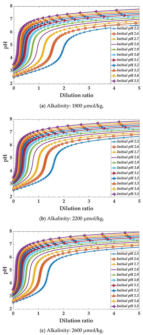 Numerical Simulation and Validation in Scrubber Wash Water Discharge ...
