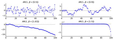 Image result for Autoregressive Model