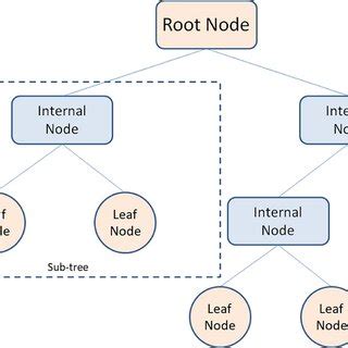 Image result for Simple Decision Tree Model