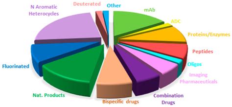 The Pharmaceutical Industry in 2025: An Analysis of FDA Drug Approvals ...