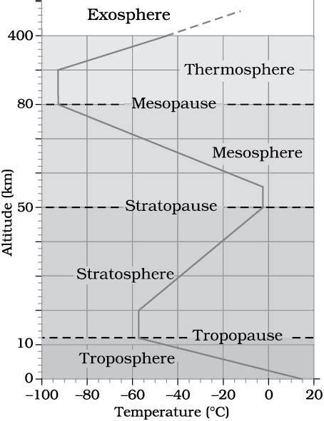 Composition and Structure of the Atmosphere, Layers, Diagram