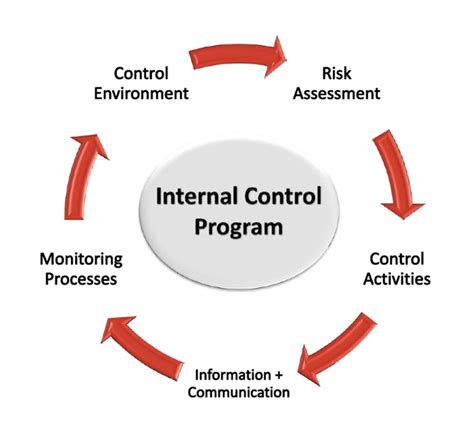Image result for Internal Control Examples