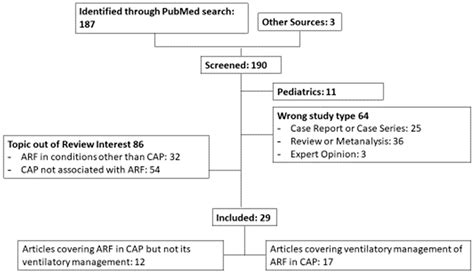 Management of Acute Respiratory Failure Due to Community-Acquired ...