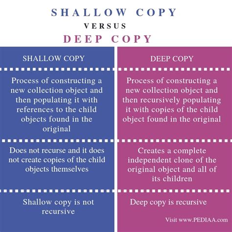 Copy versus Deep Copy 的图像结果