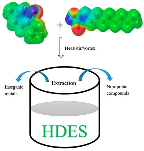 Recent Advances in Hydrophobic Deep Eutectic Solvents for Extraction