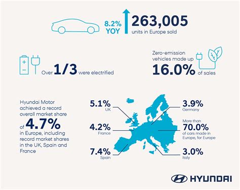 Hyundai sells 263,005 cars in Europe in first-half 2022 | Autocar ...