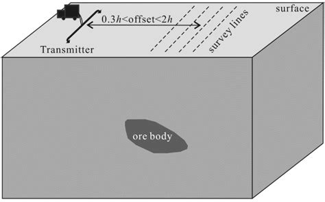 A Near-Source Electromagnetic Method for Deep Ore Explorations