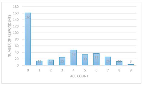 Adverse Childhood Experiences of Children Adopted from Care: The ...
